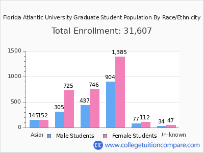 Florida Atlantic University 2025 Graduate Enrollment by Gender and Race chart