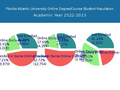 Florida Atlantic University 2023 Online Student Population chart
