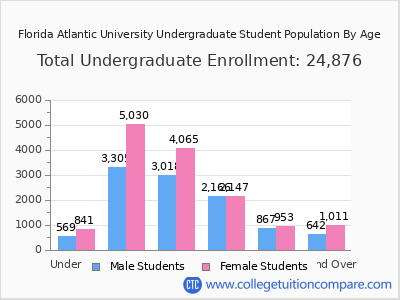 Florida Atlantic University 2024 Undergraduate Enrollment by Age chart