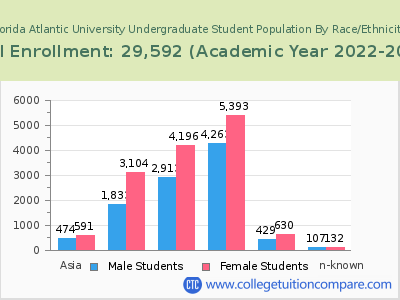 Florida Atlantic University 2023 Undergraduate Enrollment by Gender and Race chart