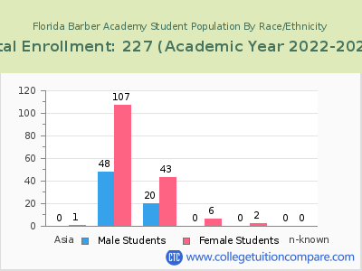 Florida Barber Academy 2023 Student Population by Gender and Race chart