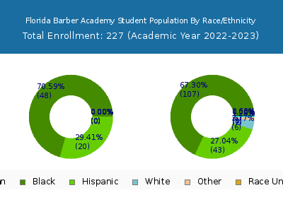Florida Barber Academy 2023 Student Population by Gender and Race chart