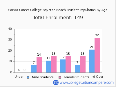 Florida Career College-Boynton Beach 2024 Student Population by Age chart