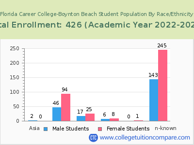 Florida Career College-Boynton Beach 2023 Student Population by Gender and Race chart