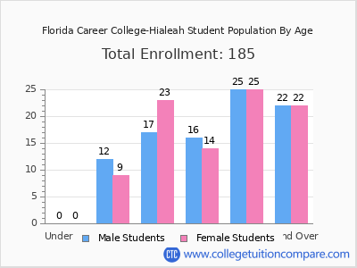 Florida Career College-Hialeah 2024 Student Population by Age chart