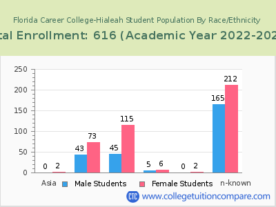 Florida Career College-Hialeah 2023 Student Population by Gender and Race chart