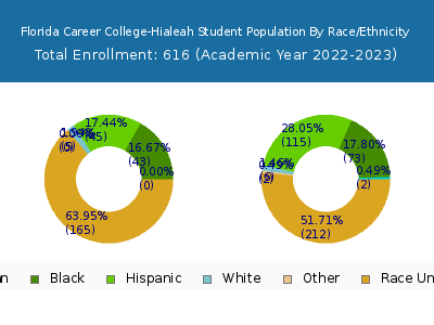 Florida Career College-Hialeah 2023 Student Population by Gender and Race chart