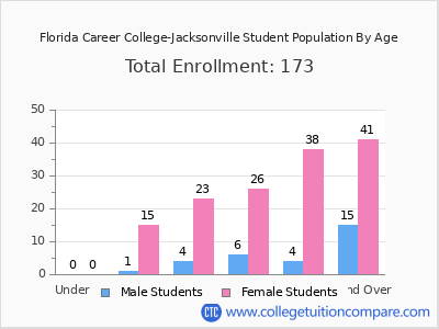 Florida Career College-Jacksonville 2024 Student Population by Age chart