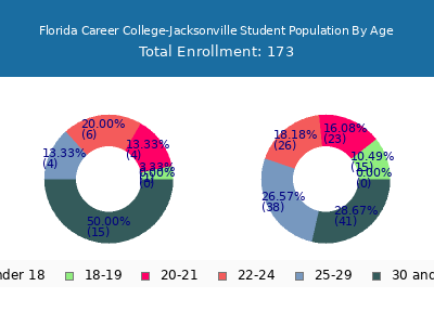 Florida Career College-Jacksonville 2024 Student Population Age Diversity Pie chart