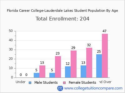 Florida Career College-Lauderdale Lakes 2024 Student Population by Age chart