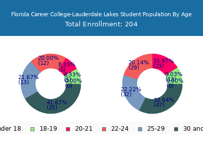 Florida Career College-Lauderdale Lakes 2024 Student Population Age Diversity Pie chart