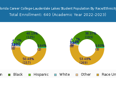 Florida Career College-Lauderdale Lakes 2023 Student Population by Gender and Race chart