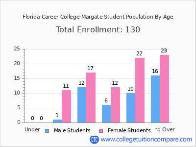 Florida Career College-Margate 2024 Student Population by Age chart