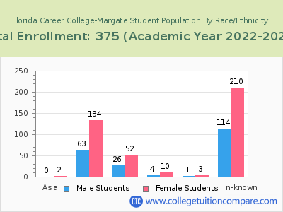 Florida Career College-Margate 2023 Student Population by Gender and Race chart