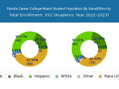 Florida Career College-Miami 2023 Student Population by Gender and Race chart