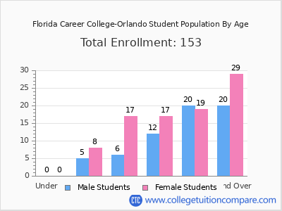 Florida Career College-Orlando 2024 Student Population by Age chart