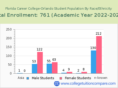 Florida Career College-Orlando 2023 Student Population by Gender and Race chart