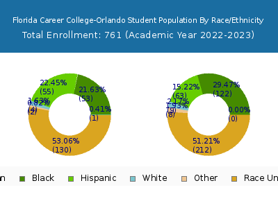 Florida Career College-Orlando 2023 Student Population by Gender and Race chart