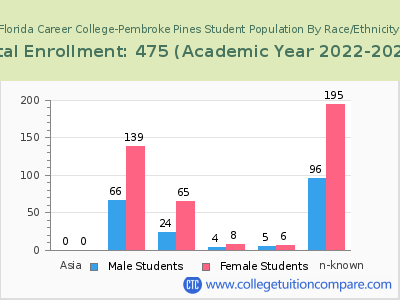 Florida Career College-Pembroke Pines 2023 Student Population by Gender and Race chart
