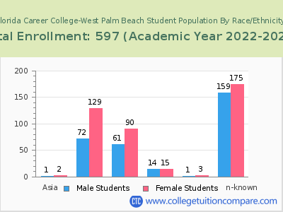 Florida Career College-West Palm Beach 2023 Student Population by Gender and Race chart