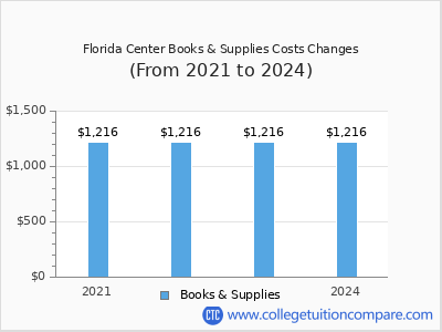Florida Center 2024 books & supplies cost chart