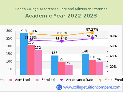 Florida College 2023 Acceptance Rate By Gender chart