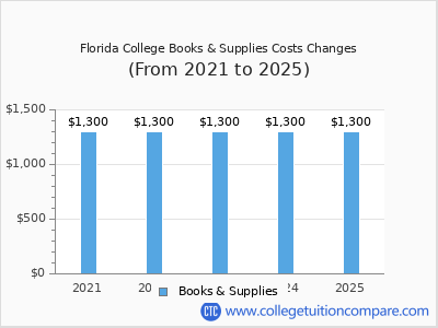 Florida College 2025 books & supplies cost chart