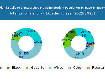 Florida College of Integrative Medicine 2023 Student Population by Gender and Race chart
