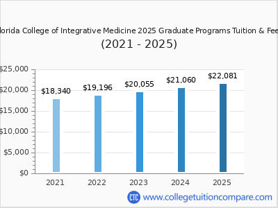 Florida College of Integrative Medicine 2025 graduate tuition chart