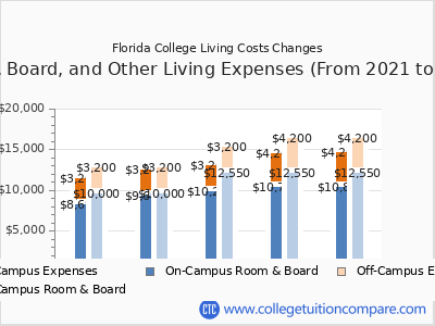 Florida College 2025 room & board cost chart