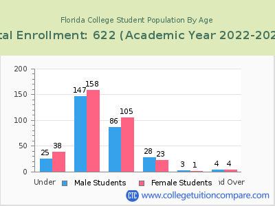 Florida College 2023 Student Population by Age chart