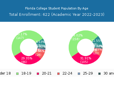 Florida College 2023 Student Population Age Diversity Pie chart