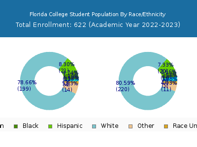 Florida College 2023 Student Population by Gender and Race chart