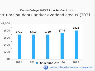 Florida College 2025 cost per credit hour chart