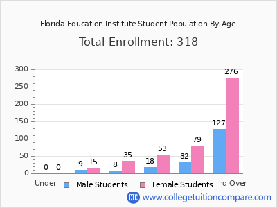 Florida Education Institute 2024 Student Population by Age chart