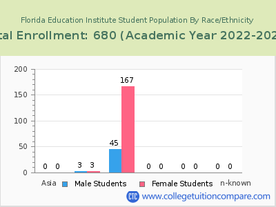Florida Education Institute 2023 Student Population by Gender and Race chart