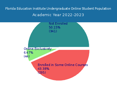 Florida Education Institute 2023 Online Student Population chart