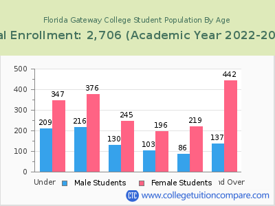 Florida Gateway College 2023 Student Population by Age chart