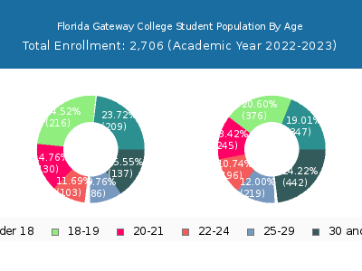 Florida Gateway College 2023 Student Population Age Diversity Pie chart