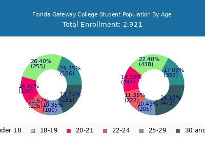 Florida Gateway College 2025 Student Population Age Diversity Pie chart