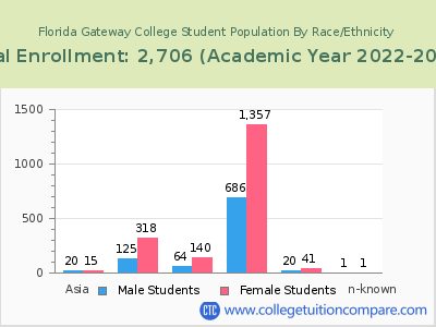 Florida Gateway College 2023 Student Population by Gender and Race chart
