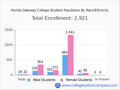 Florida Gateway College 2025 Student Population by Gender and Race chart