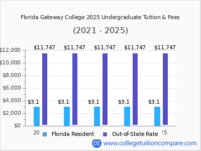 Florida Gateway College 2025 undergraduate tuition chart