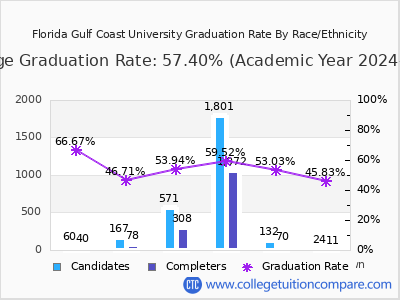 Florida Gulf Coast University graduation rate by race