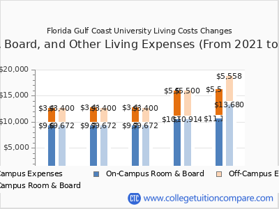 Florida Gulf Coast University 2025 room & board cost chart