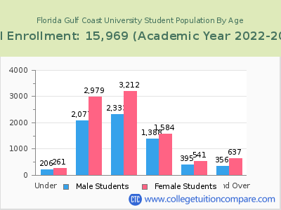 Florida Gulf Coast University 2023 Student Population by Age chart