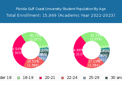 Florida Gulf Coast University 2023 Student Population Age Diversity Pie chart