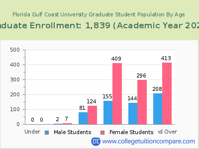 Florida Gulf Coast University 2023 Graduate Enrollment by Age chart