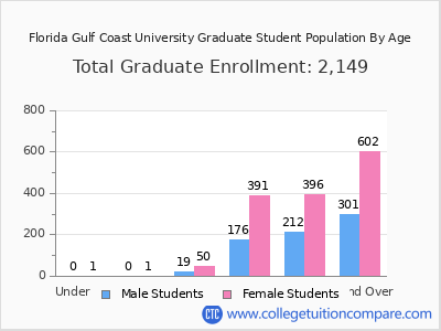 Florida Gulf Coast University 2025 Graduate Enrollment by Age chart