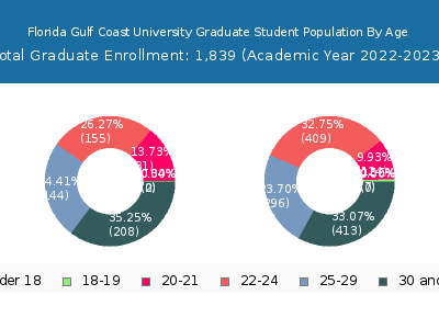 Florida Gulf Coast University 2023 Graduate Enrollment Age Diversity Pie chart